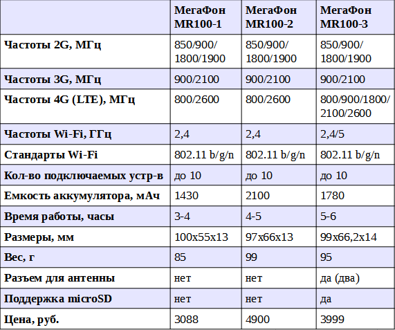 На какой частоте сотовая связь. Диапазон сотовой связи 4g LTE. Стандарты сети 2g, 3g, 4g, 5g модем.