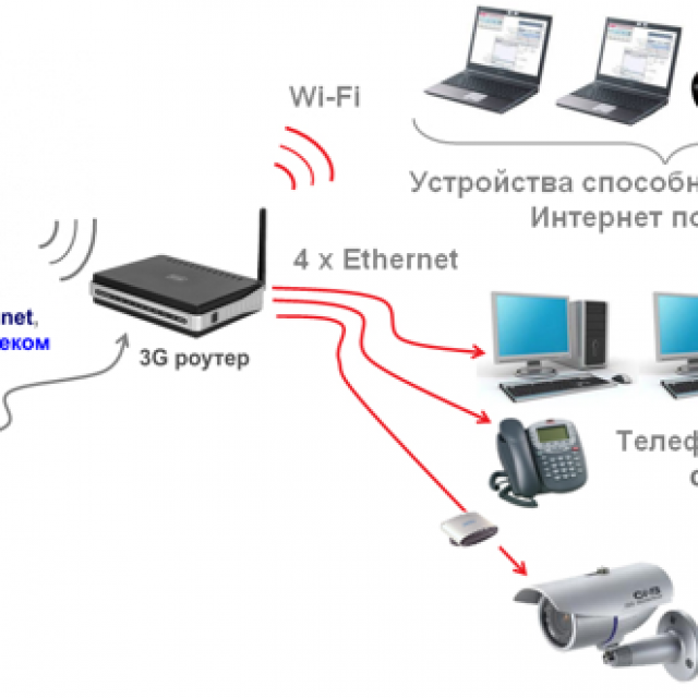 4 чтобы был интернет. Модем-роутер WIFI схема подключения. Схема подключения вай фай роутера. Как работает модем для интернета. Схема принципа работы роутера.