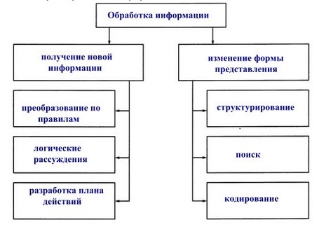 Форма обработки информации