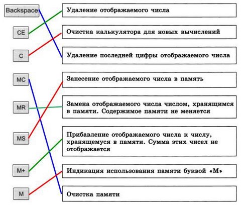 Установите соответствие между изображениями кнопок приложения калькулятор и их назначением