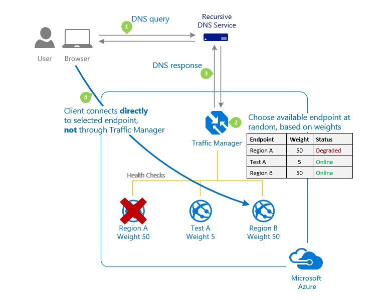 Endpoint это. Трафик менеджер. Endpoint. DNS маршрутизация. Роутинг приложения это.